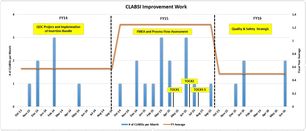 CLABSI bar chart CLABSI bar chart