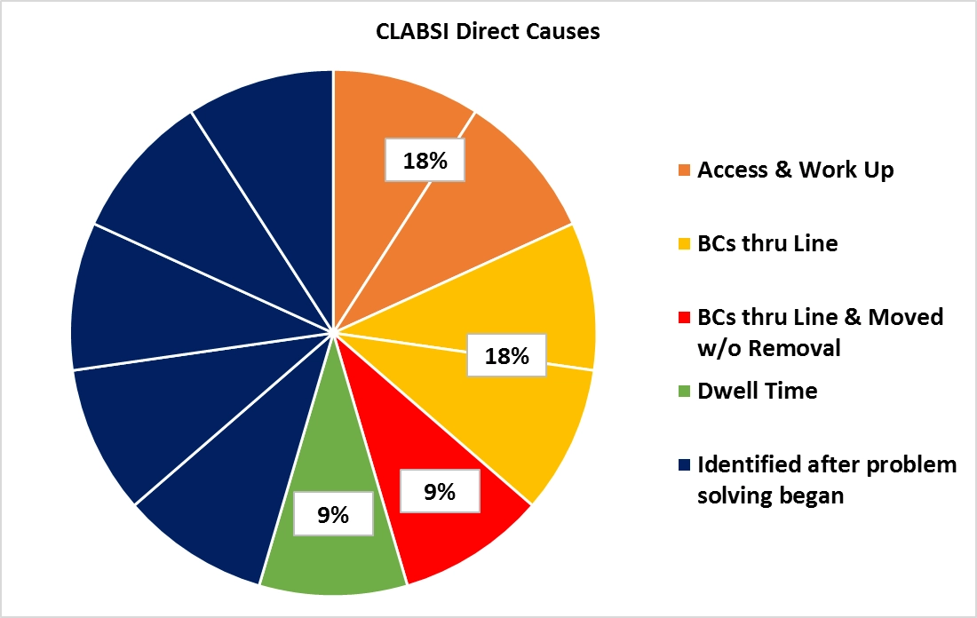 CLABSI piechart 1 CLABSI piechart 1