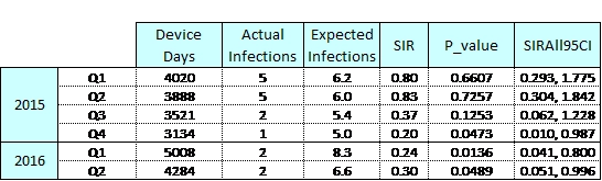 CLABSI scorecard CLABSI scorecard