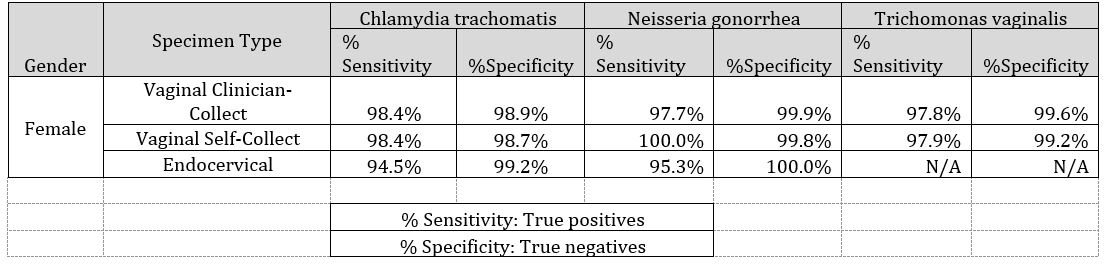 Percent sensitivity table