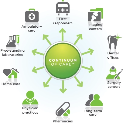 Premier Continuum of Care Premier Continuum of Care
