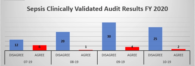 sepsis audit results bar graph of sepsis clinically validated audit results for fiscal year 2020