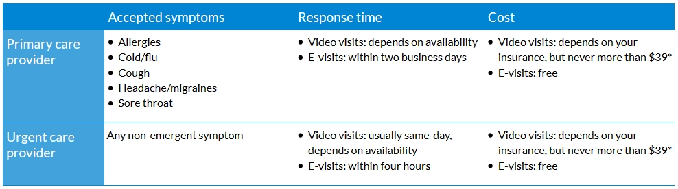 chart describing differences between virtual primary care and virtual urgent care