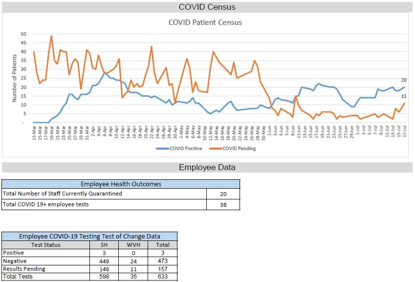 COVID census graph from July 17, 2020