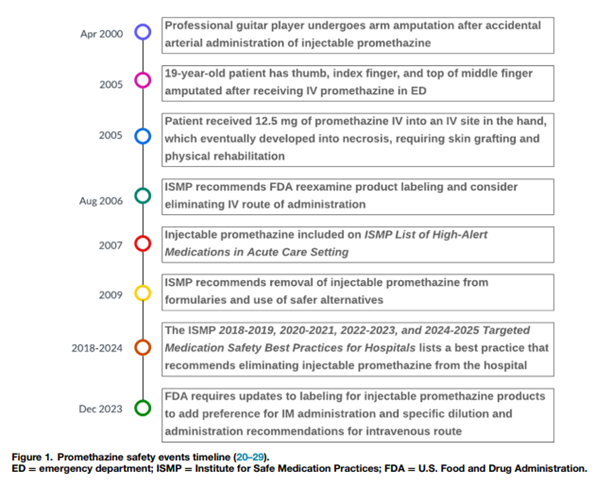 Screengrab of Promethazine safety events timeline.