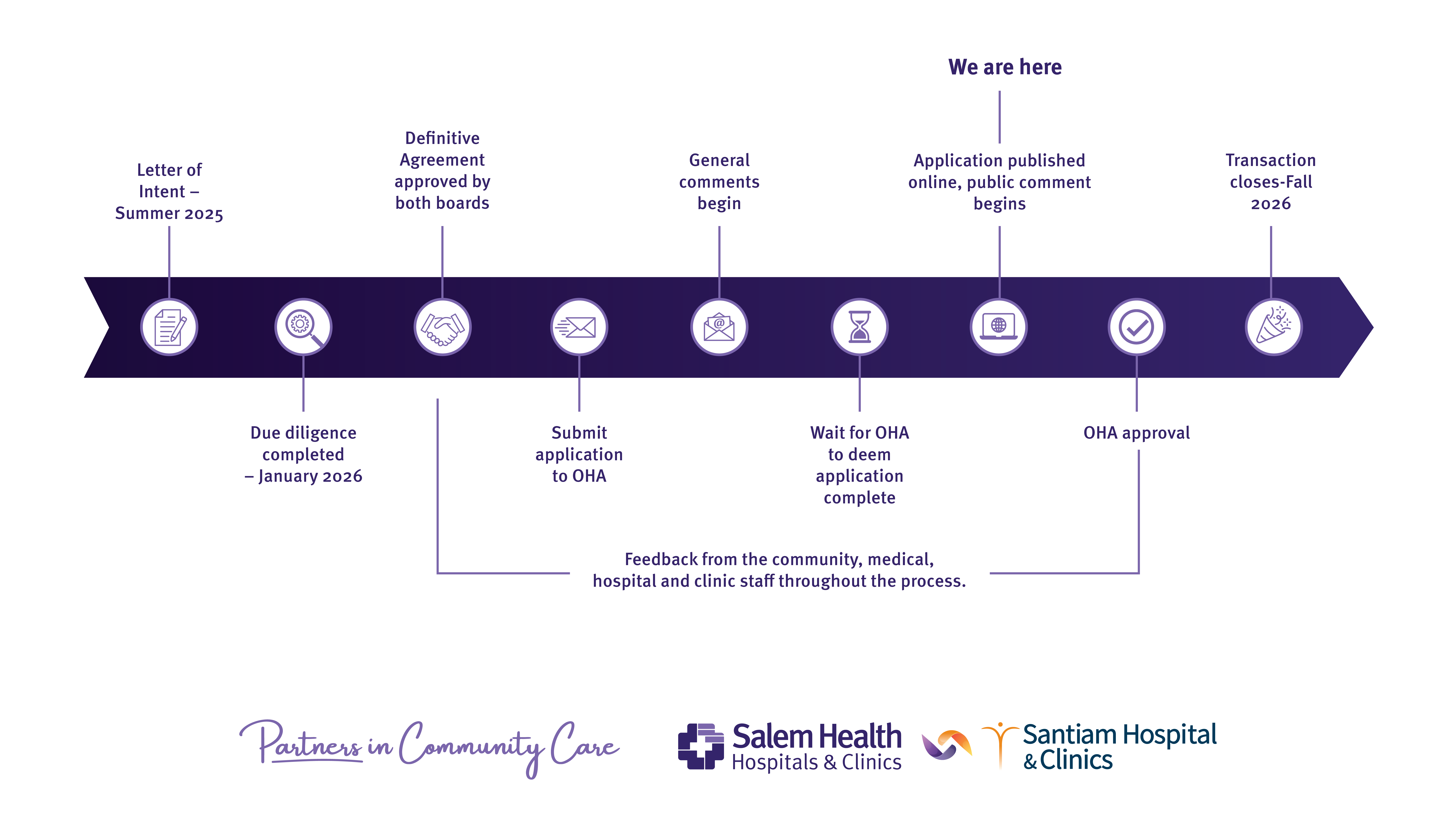 Graphic showing the timeline from Letter of Intent to OHA Approval