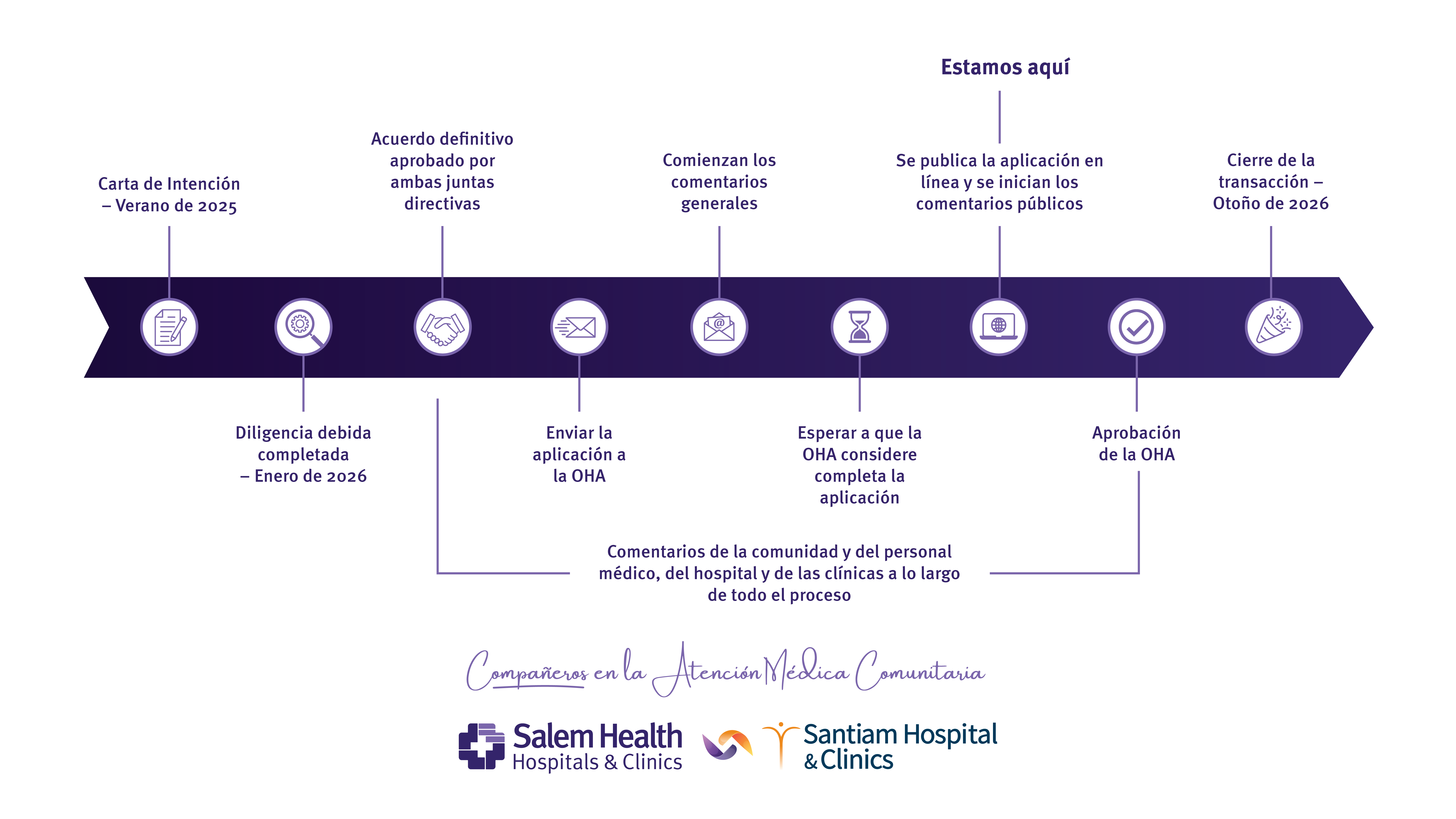 Graphic showing the timeline from Letter of Intent to OHA Approval