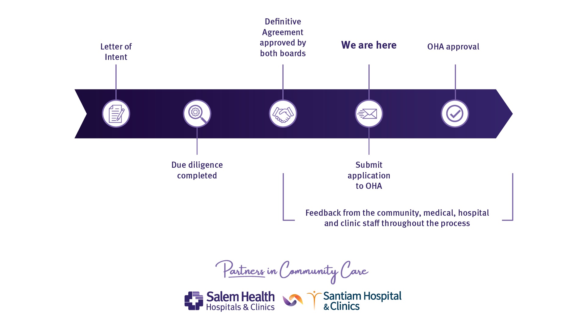 Graphic showing the timeline from Letter of Intent to OHA Approval