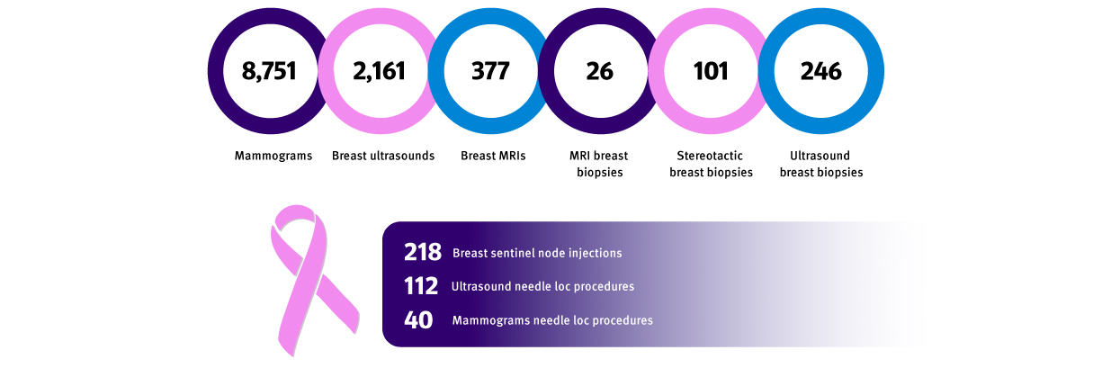 Cancer Center 2025 stats