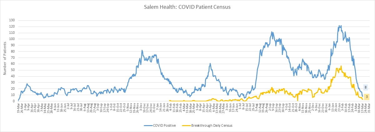 graph of COVID-19 positive cases at Salem Health