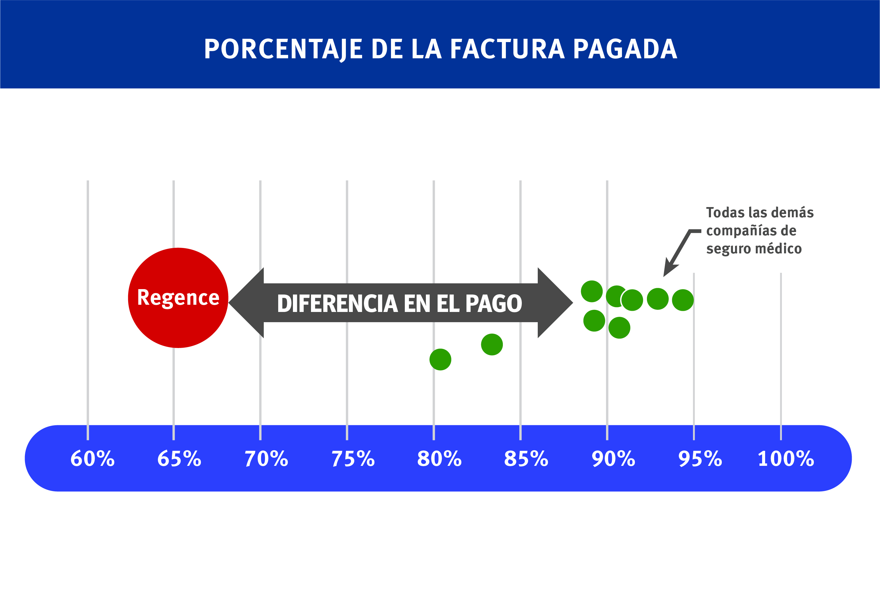 A chart showing the gap between what Regence pays and what other insurance companies pay.
