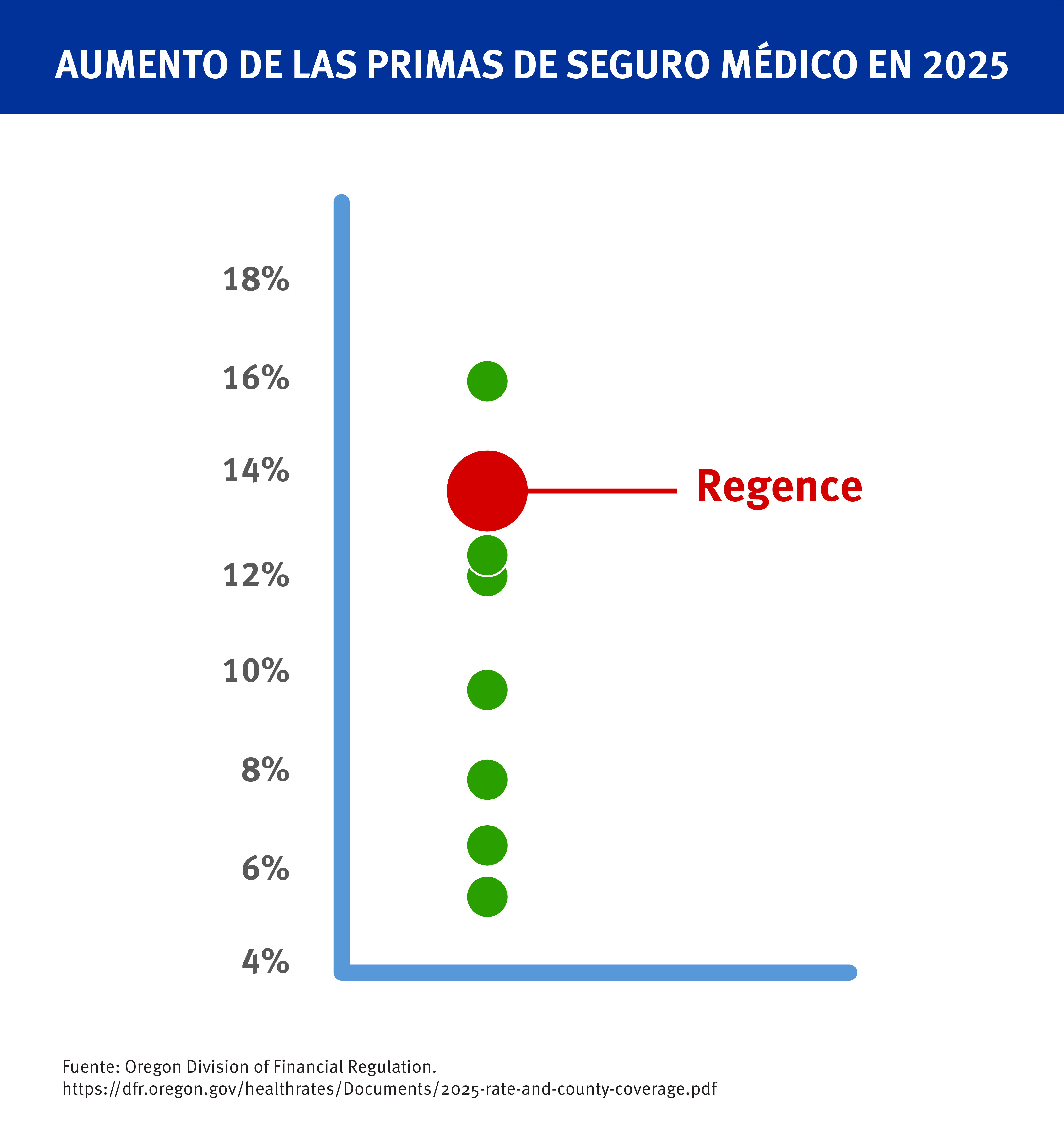 A graphic showing that Regence had among the highest rises in customer premiums.