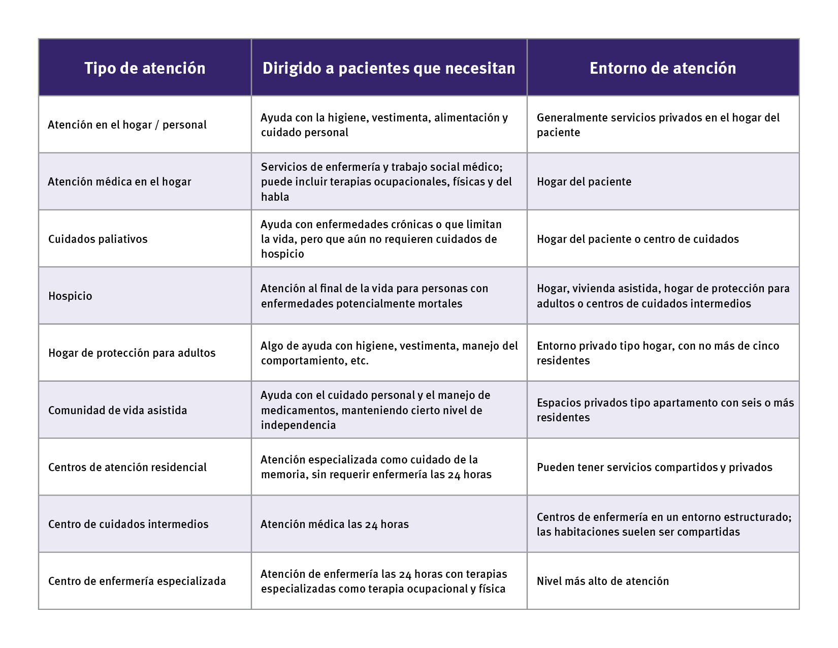 Type of care information